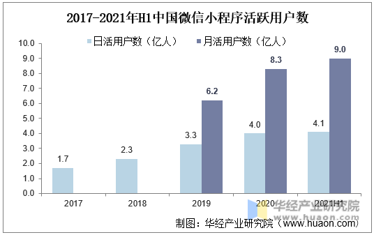 2017-2021年H1中国微信小程序活跃用户数