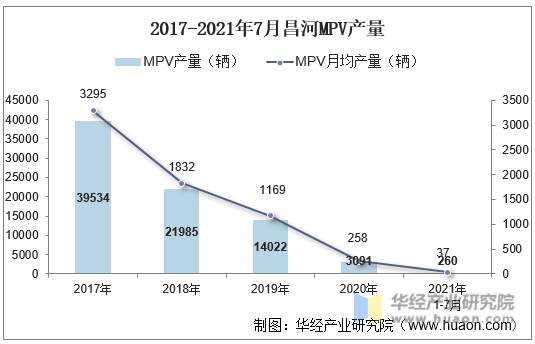 2017-2021年7月昌河MPV产量