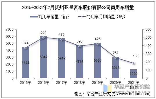 2015-2021年7月扬州亚星客车股份有限公司商用车销量