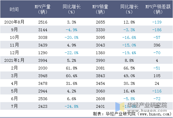 近一年江淮MPV产销量情况统计表