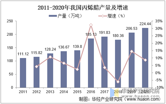 2011-2020年我国丙烯腈产量及增速