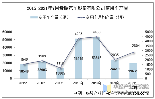 2015-2021年7月奇瑞汽车股份有限公司商用车产量