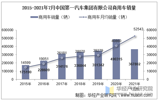 2015-2021年7月中国第一汽车集团有限公司商用车销量