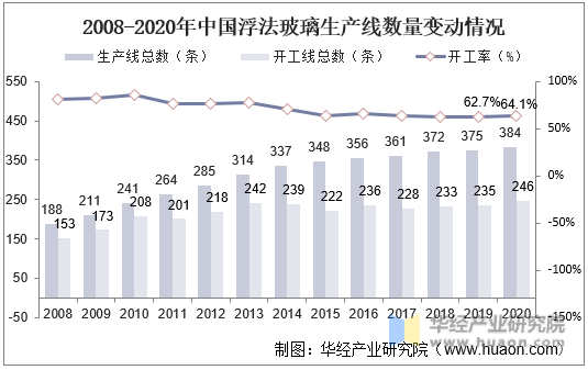 2008-2020年中国浮法玻璃生产线熟练变动情况