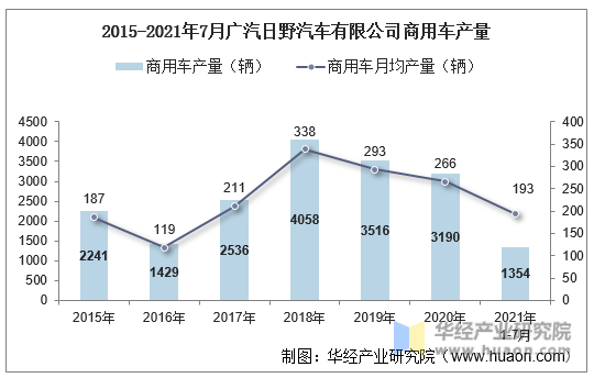 2015-2021年7月广汽日野汽车有限公司商用车产量