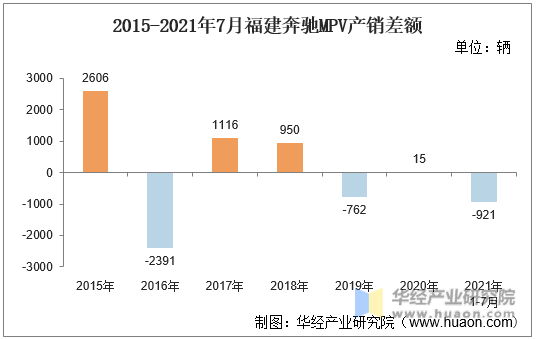 2015-2021年7月福建奔驰MPV产销差额
