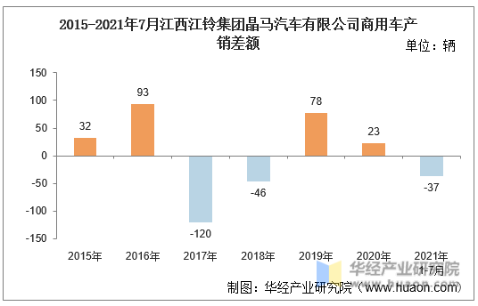2015-2021年7月江西江铃集团晶马汽车有限公司商用车产销差额