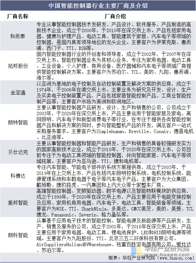 中国智能控制器行业主要厂商及介绍
