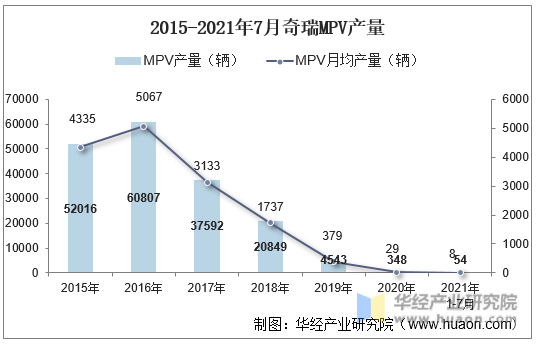 2015-2021年7月奇瑞MPV产量