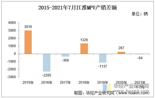 2015-2021年7月江淮MPV产销差额