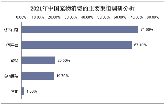 2021年中国宠物消费的主要渠道调研分析