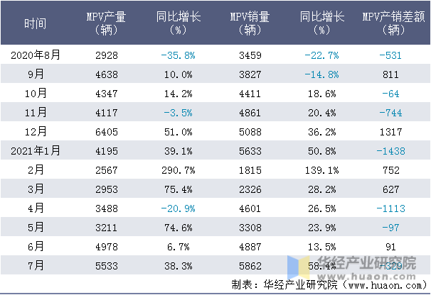近一年广汽本田MPV产销量情况统计表