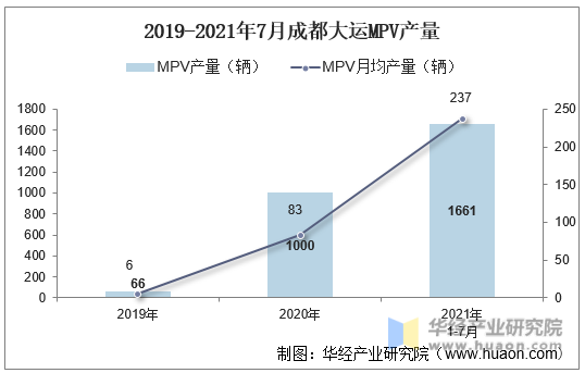 2019-2021年7月成都大运MPV产量
