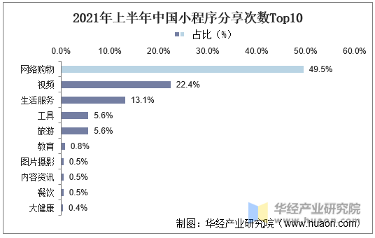 2021年上半年中国小程序分享次数Top10