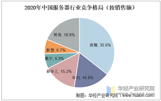2020年中国服务器行业竞争格局（按销售额）
