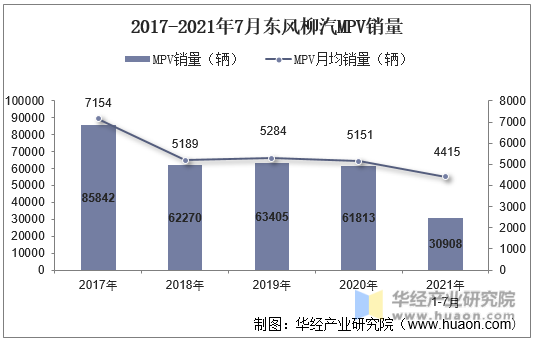 2017-2021年7月东风柳汽MPV销量