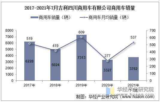 2017-2021年7月吉利四川商用车有限公司商用车销量
