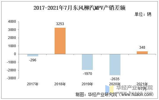 2017-2021年7月东风柳汽MPV产销差额