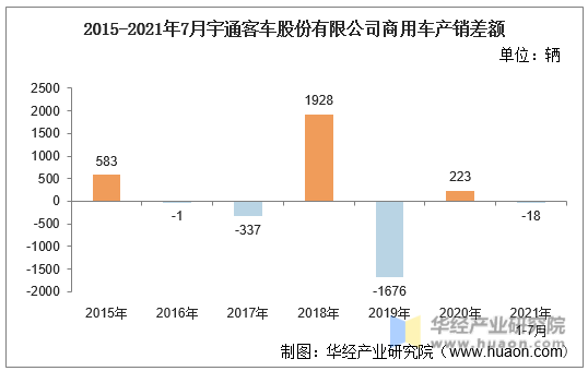 2015-2021年7月宇通客车股份有限公司商用车产销差额