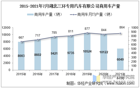 2015-2021年7月湖北三环专用汽车有限公司商用车产量