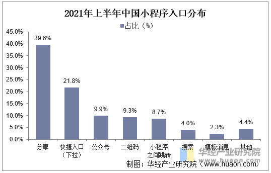 2021年上半年中国小程序入口分布