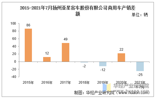 2015-2021年7月扬州亚星客车股份有限公司商用车产销差额