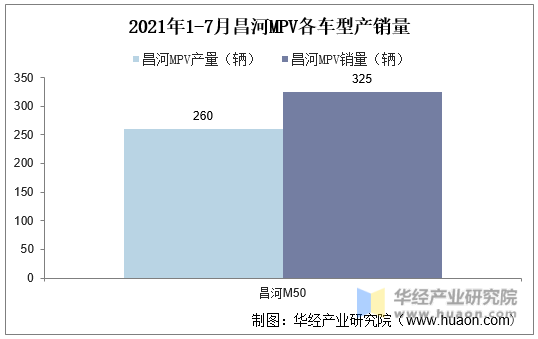 2021年1-7月昌河MPV各车型产销量