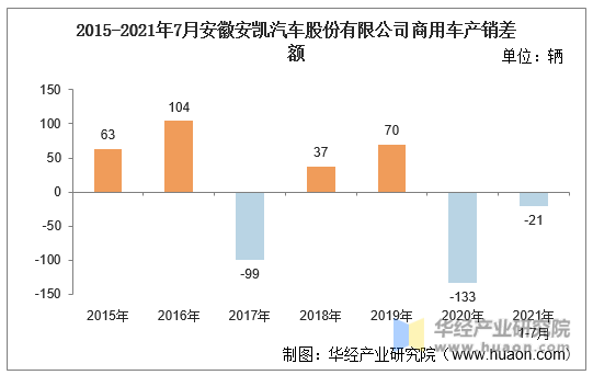 2015-2021年7月安徽安凯汽车股份有限公司商用车产销差额