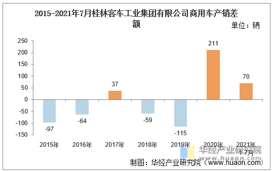 2015-2021年7月桂林客车工业集团有限公司商用车产销差额