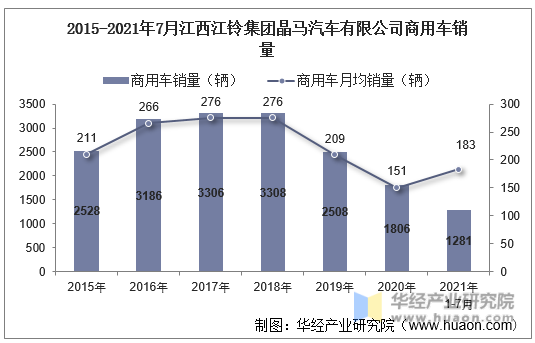 2015-2021年7月江西江铃集团晶马汽车有限公司商用车销量