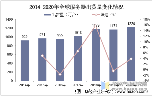 2014-2020年全球服务器出货量变化情况