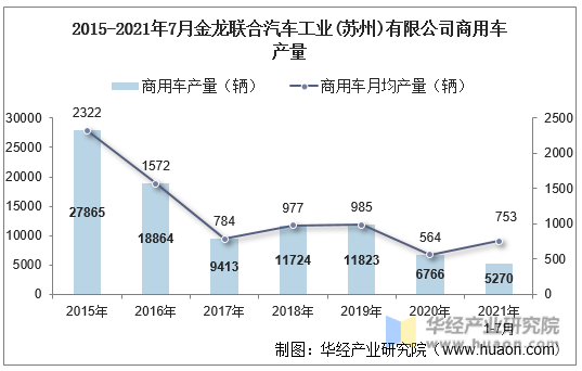 2015-2021年7月金龙联合汽车工业(苏州)有限公司商用车产量