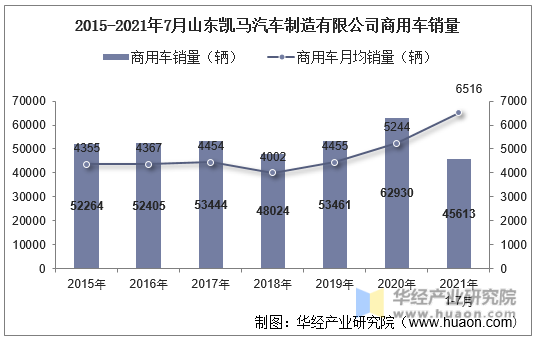 2015-2021年7月山东凯马汽车制造有限公司商用车销量