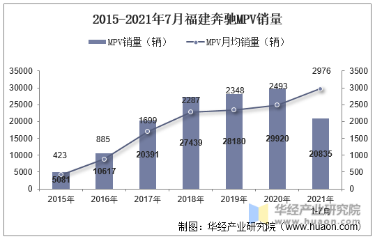 2015-2021年7月福建奔驰MPV销量