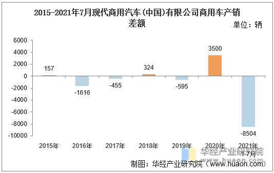 2015-2021年7月现代商用汽车(中国)有限公司商用车产销差额