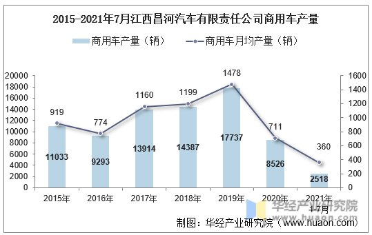 2015-2021年7月江西昌河汽车有限责任公司商用车产量
