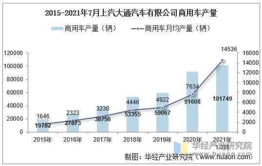 2015-2021年7月上汽大通汽车有限公司商用车产量
