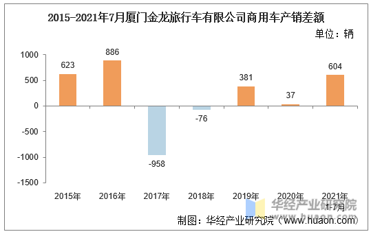 2015-2021年7月厦门金龙旅行车有限公司商用车产销差额