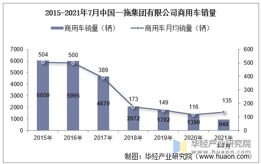 2015-2021年7月中国一拖集团有限公司商用车销量