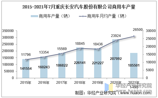 2015-2021年7月重庆长安汽车股份有限公司商用车产量