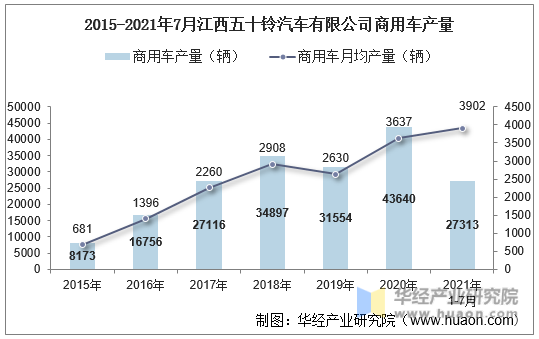 2015-2021年7月江西五十铃汽车有限公司商用车产量