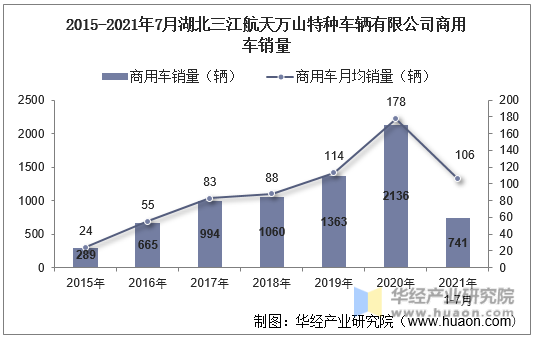 2015-2021年7月湖北三江航天万山特种车辆有限公司商用车销量