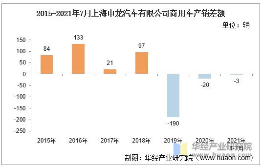 2015-2021年7月上海申龙汽车有限公司商用车产销差额