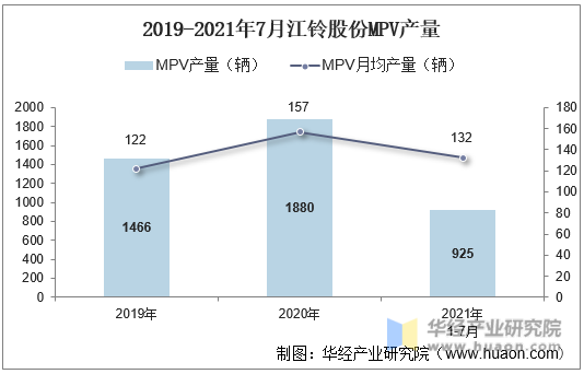 2019-2021年7月江铃股份MPV产量