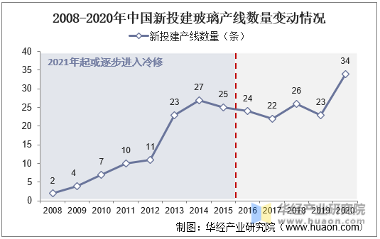 2008-2020年中国新投建玻璃产线数量变动情况