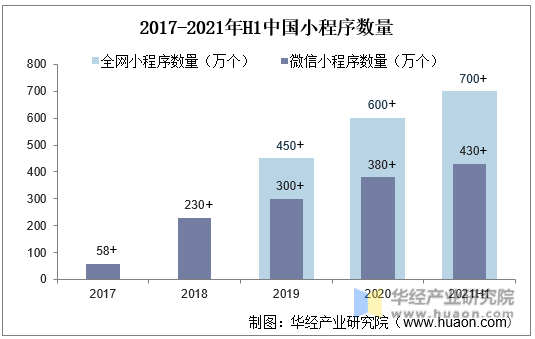 2017-2021年H1中国小程序数量