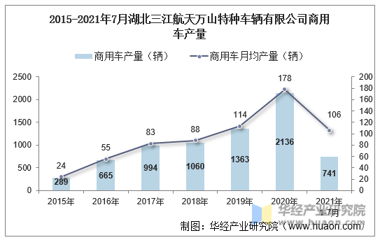 2015-2021年7月湖北三江航天万山特种车辆有限公司商用车产量