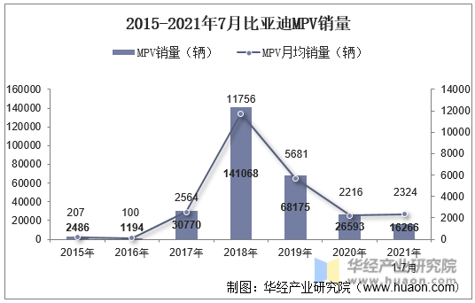 2015-2021年7月比亚迪MPV销量