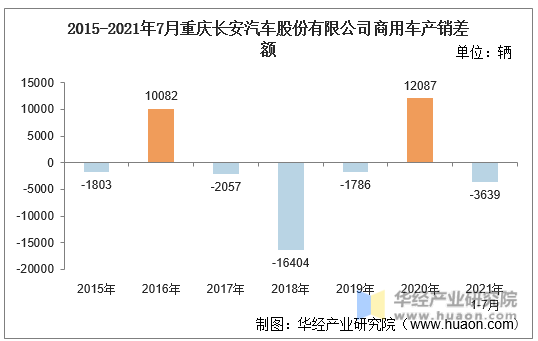 2015-2021年7月重庆长安汽车股份有限公司商用车产销差额