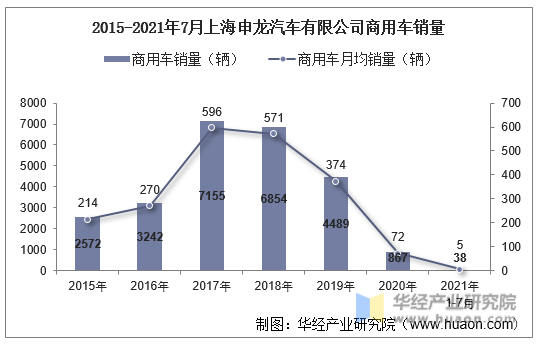 2015-2021年7月上海申龙汽车有限公司商用车销量